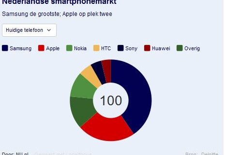 nederlandse-smartphonemarkt