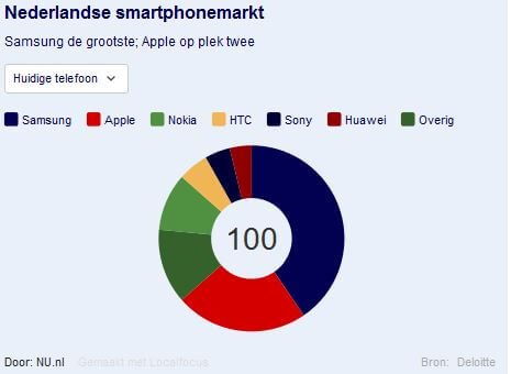 nederlandse-smartphonemarkt