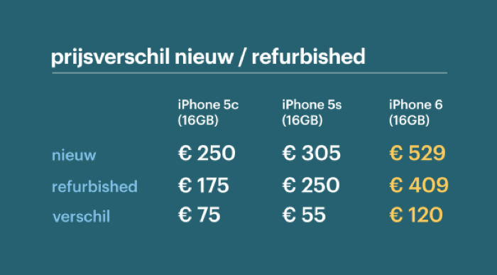 prijsverschillen van refurbished iPhone en een nieuwe iphone