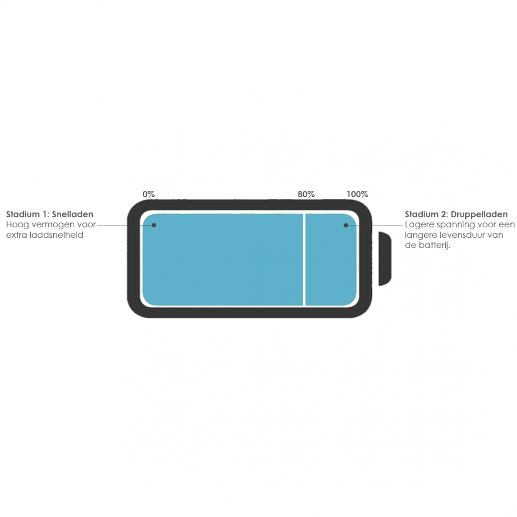 Uitleg snelladen en druppel laden bij een iPhone batterij